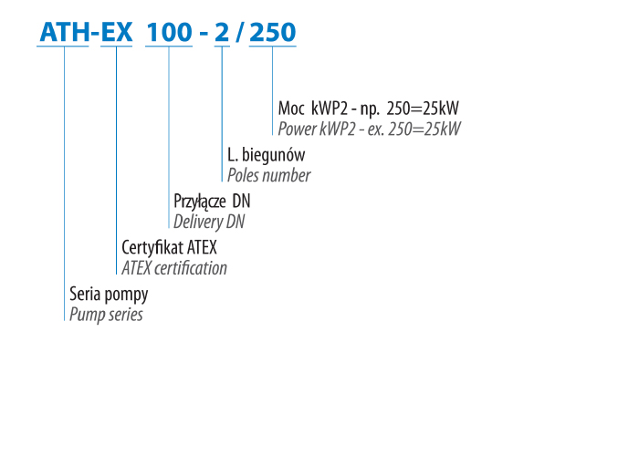 Oznaczenie pomp do wody brudnej ATH
