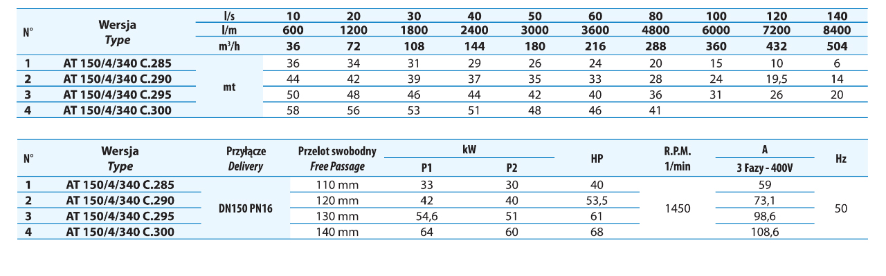 Tabela podnoszenia i wydajności pomp A4-150